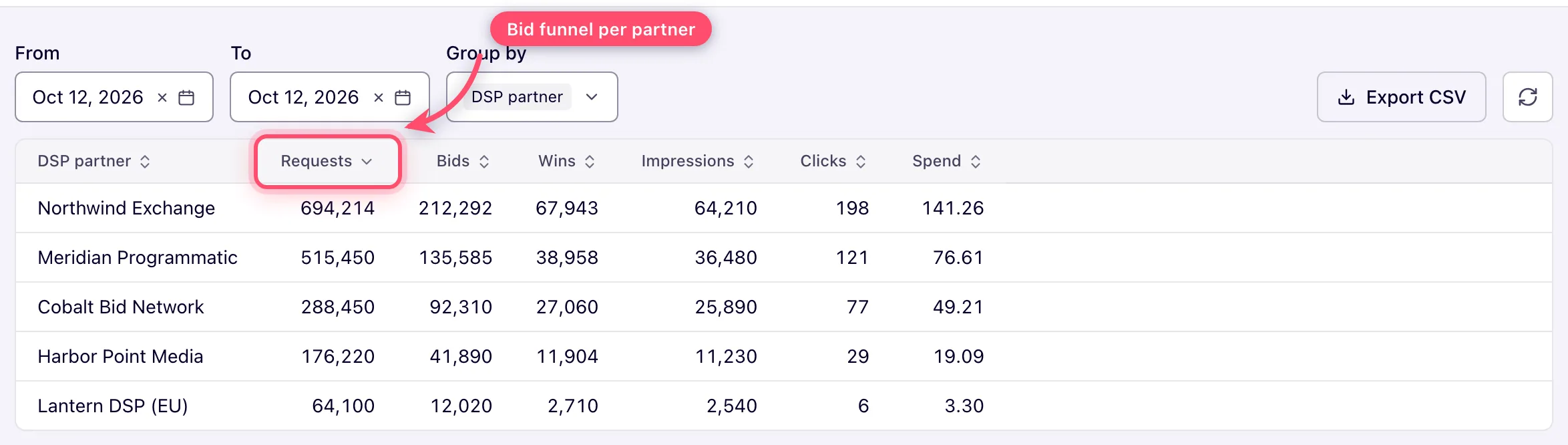 DSP Partners Analytics grid showing requests, bids, wins, impressions, clicks and spend per partner