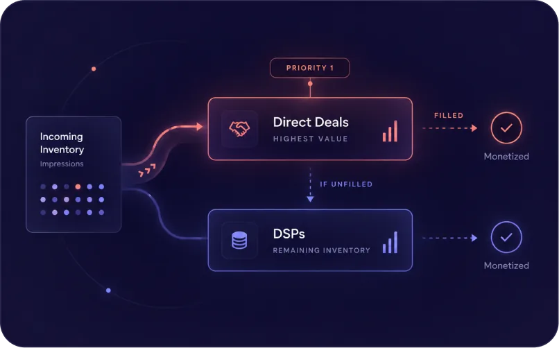 Priority waterfall routing direct deals first and unfilled inventory to DSPs
