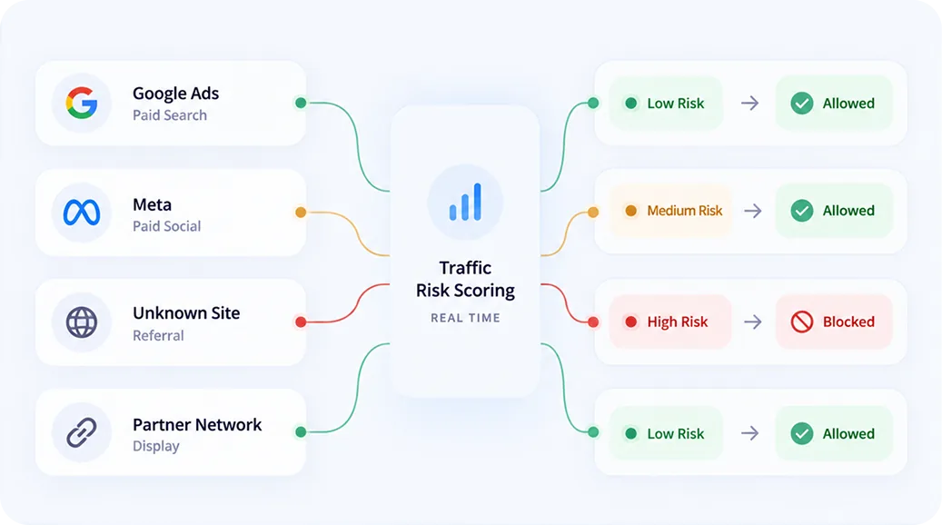 Traffic risk scoring flow marking sources as low, medium or high risk