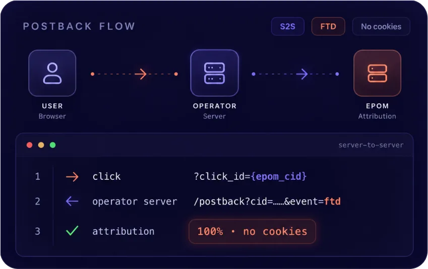 S2S postback flow: click id passed to the operator and returned on deposit