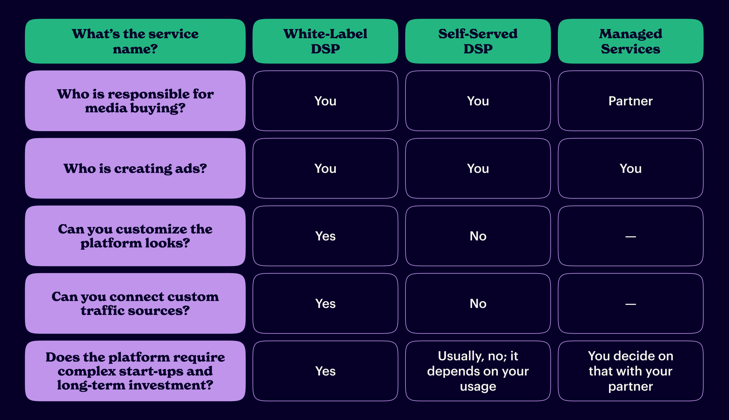 Self-serve DSP vs. white-label DSP vs. managed service comparison