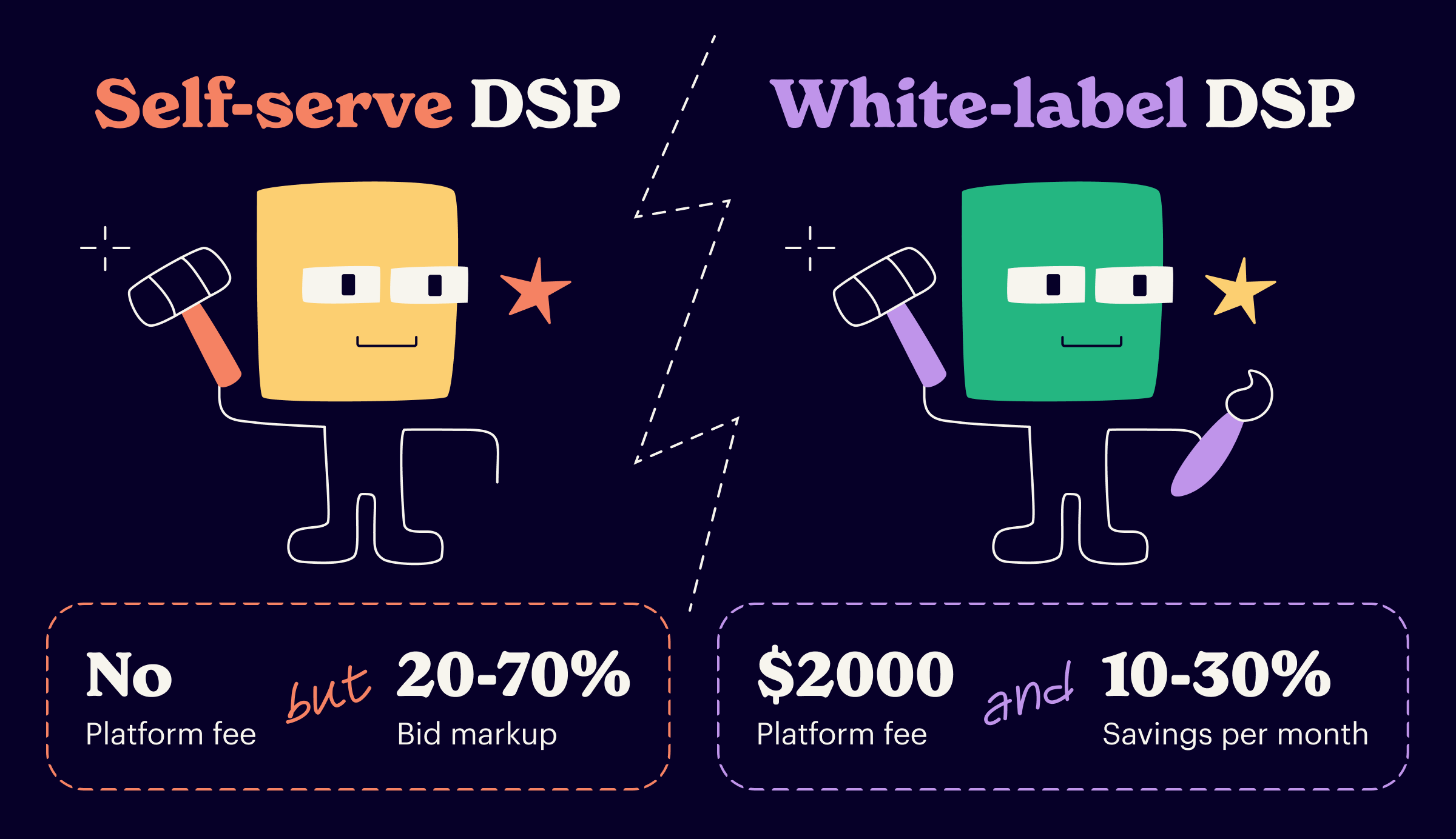 Self-serve DSP bid markup draining the monthly ad budget
