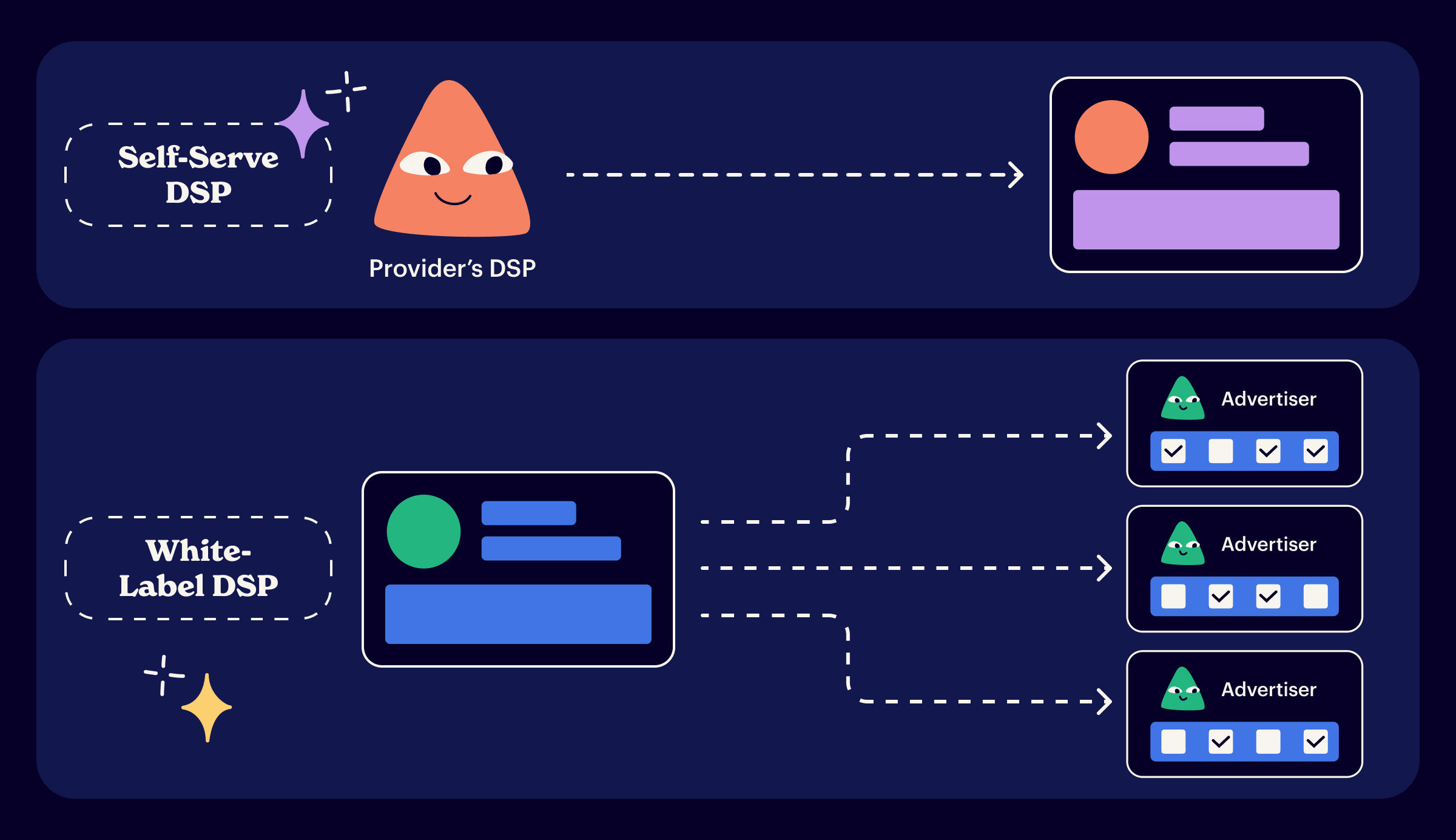 Account hierarchy in a white-label DSP