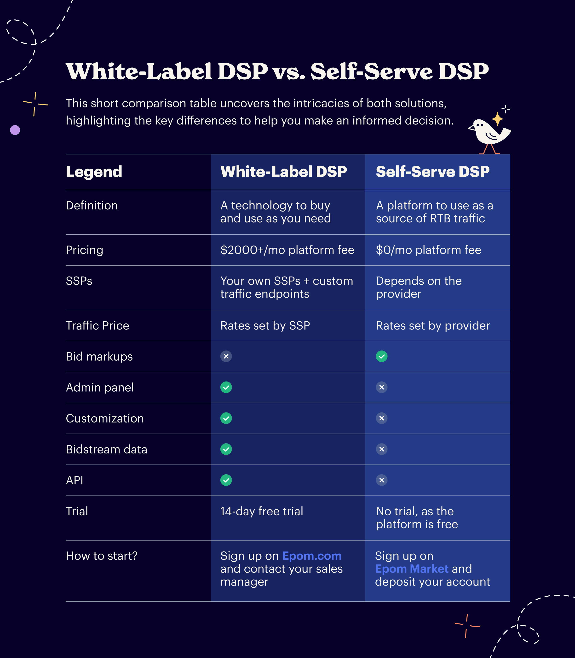 White-label DSP vs. self-serve DSP comparison table