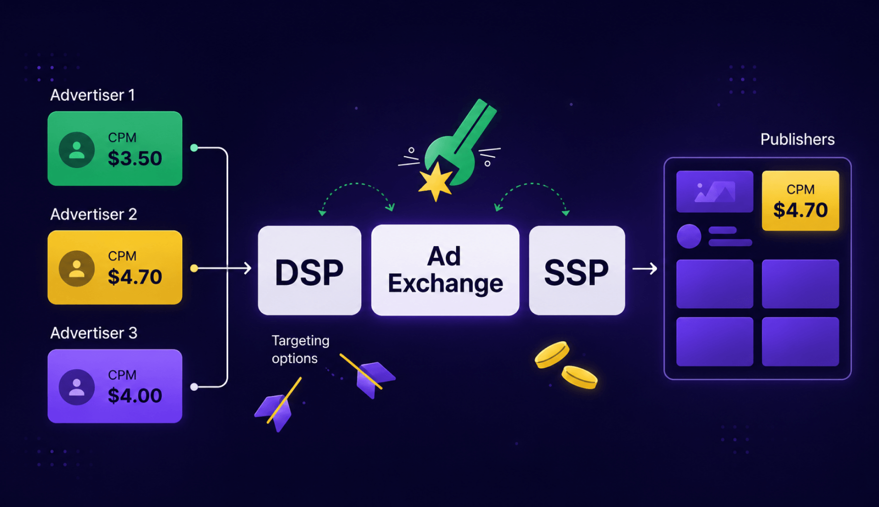 Ad exchange scheme