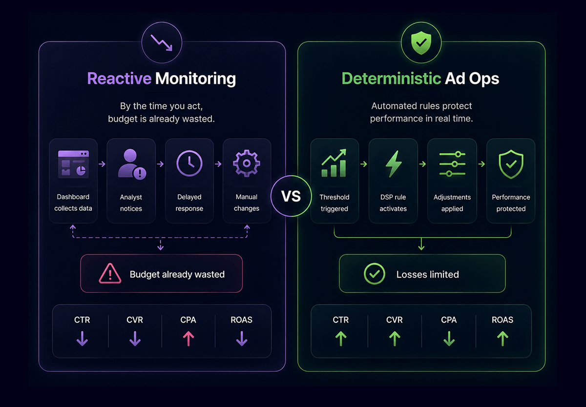 Reactive Monitoring vs Deterministic Ad Ops