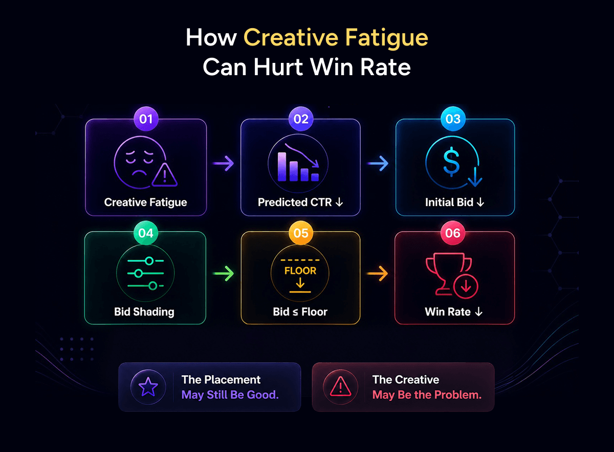 How Creative Fatigue Can Hurt Win Rate
