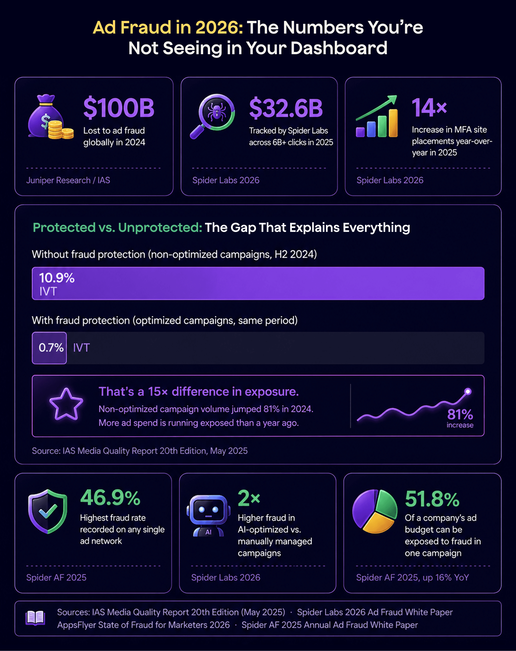 ad fraud 2026 infographics