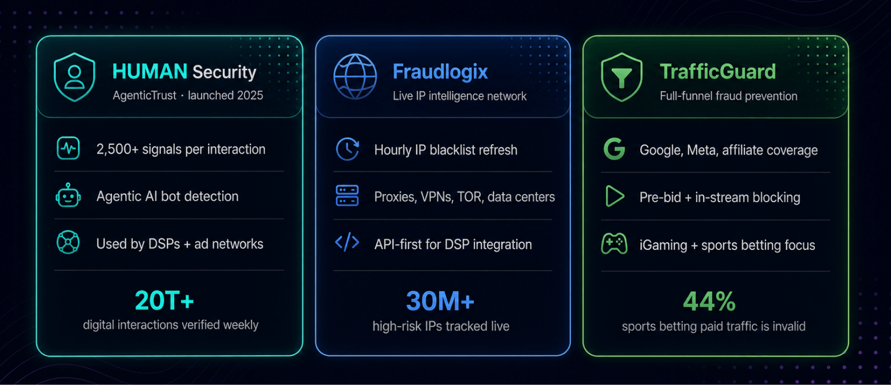 Bot and IP scoring APIs
