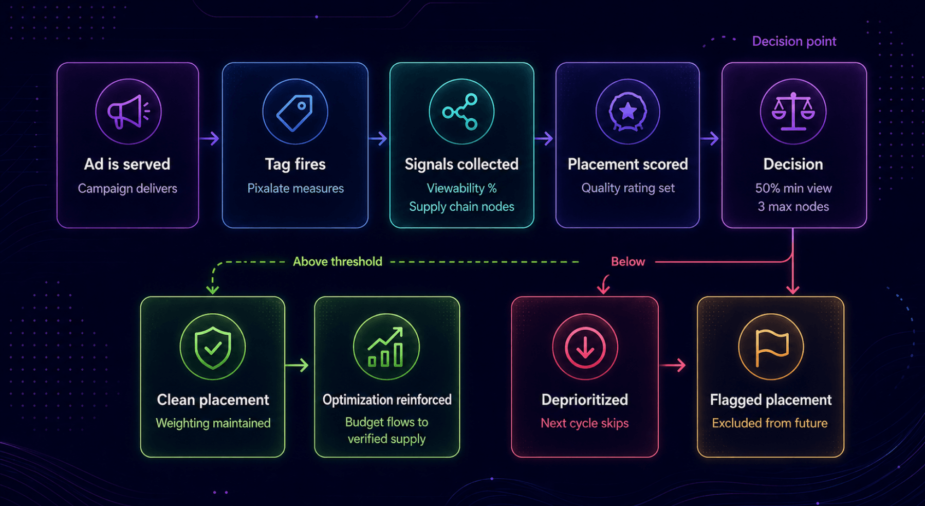 Epom DSP post-bid measurement scheme.