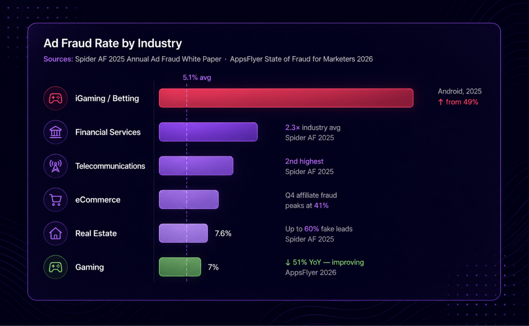 Ad fraud rates by verticals