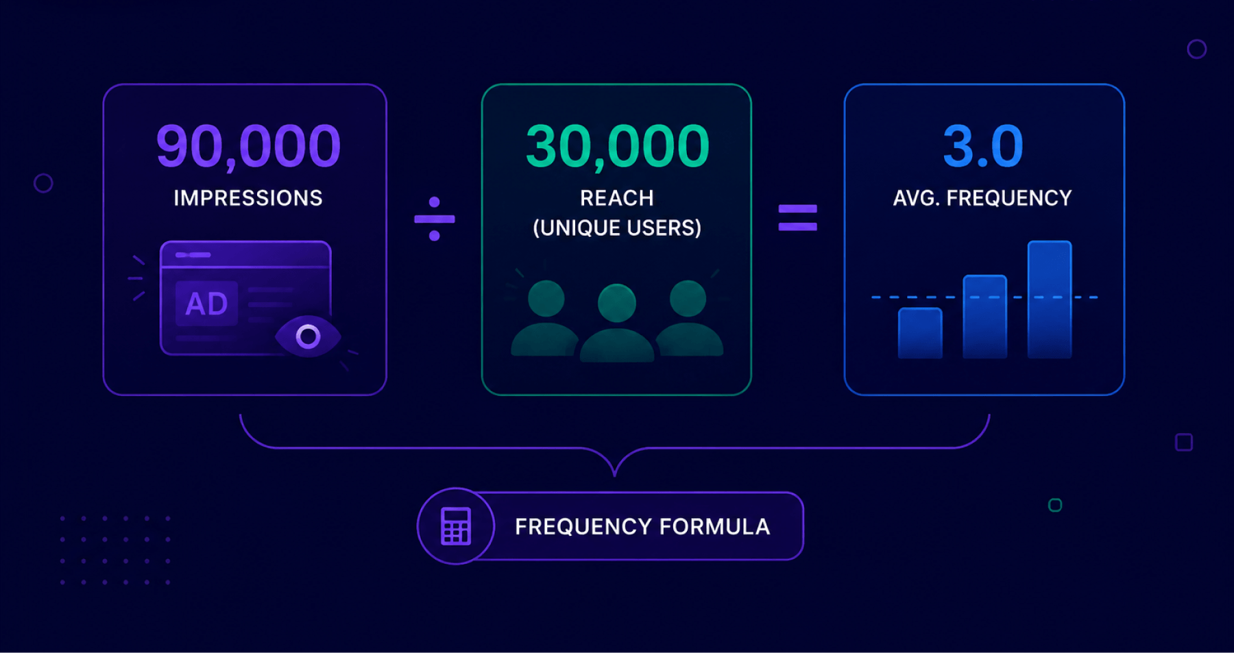 ad frequency formula example 