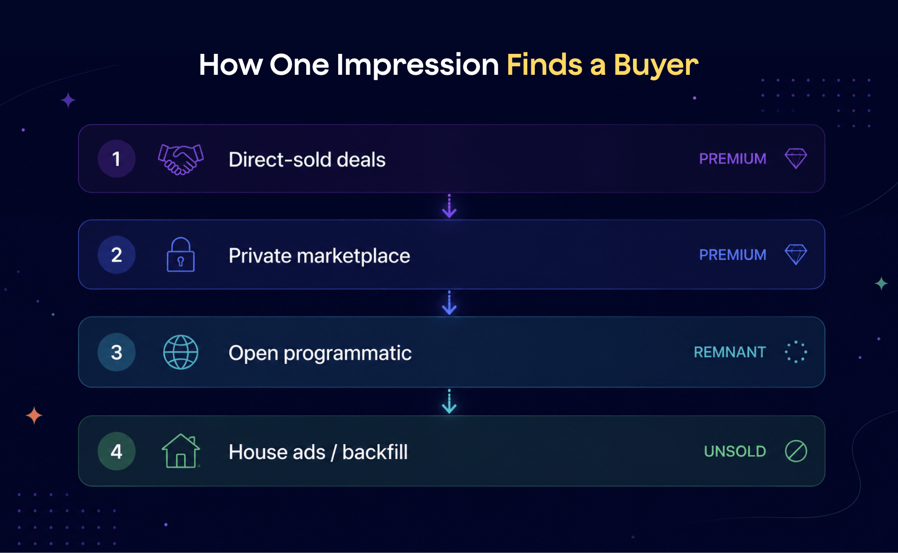 Ad inventory waterfall showing impression priority