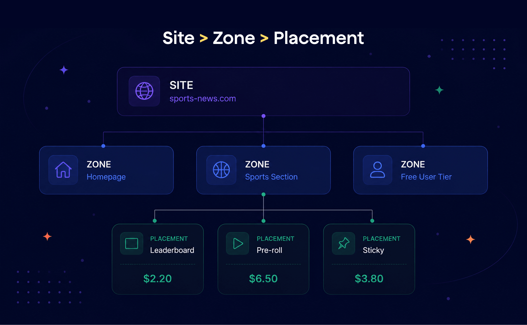 Ad inventory hierarchy diagram showing Site, Zone, and Placement levels with placement-level floor prices in Epom Ad Server.