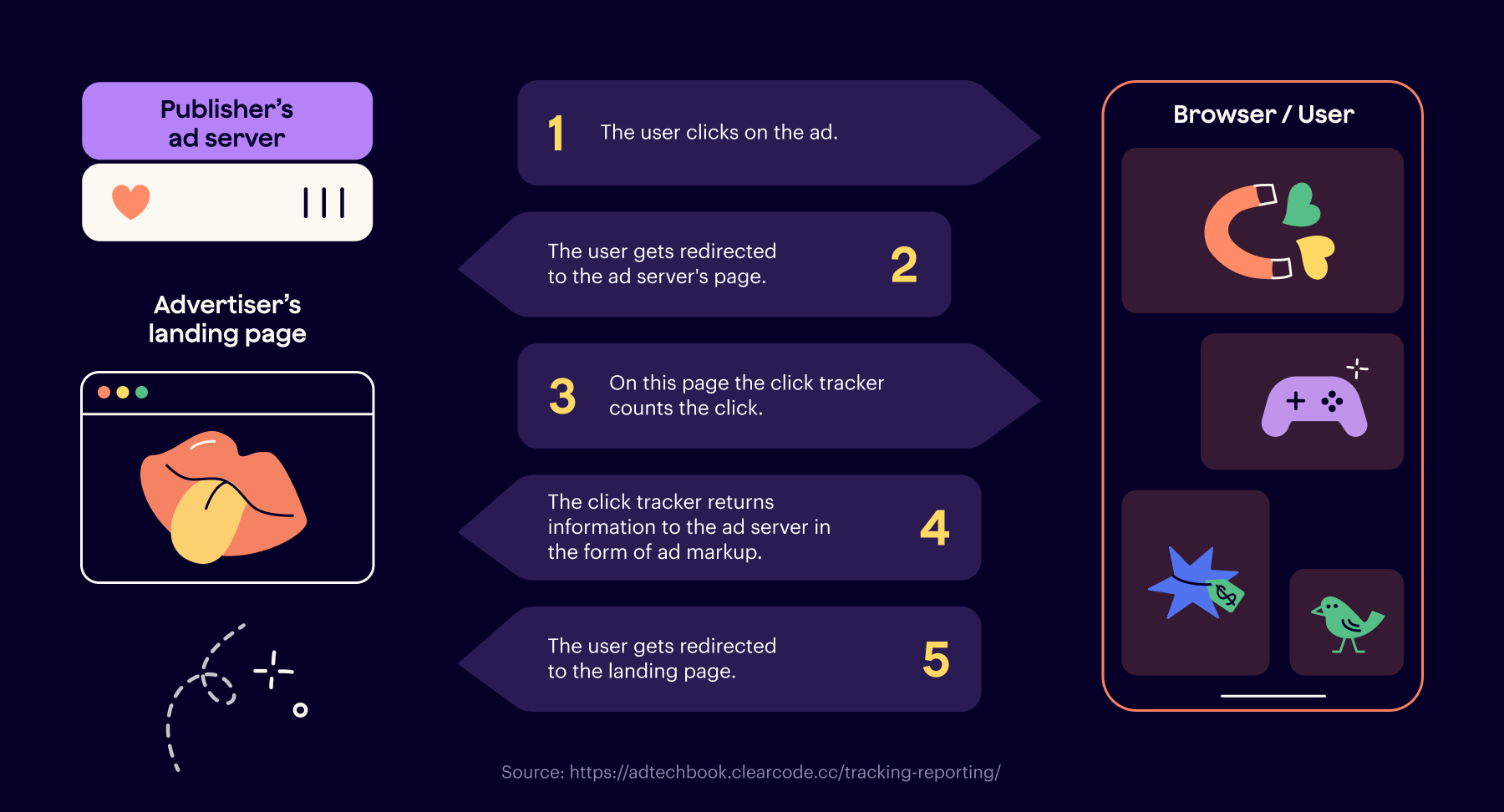Ad click tracking