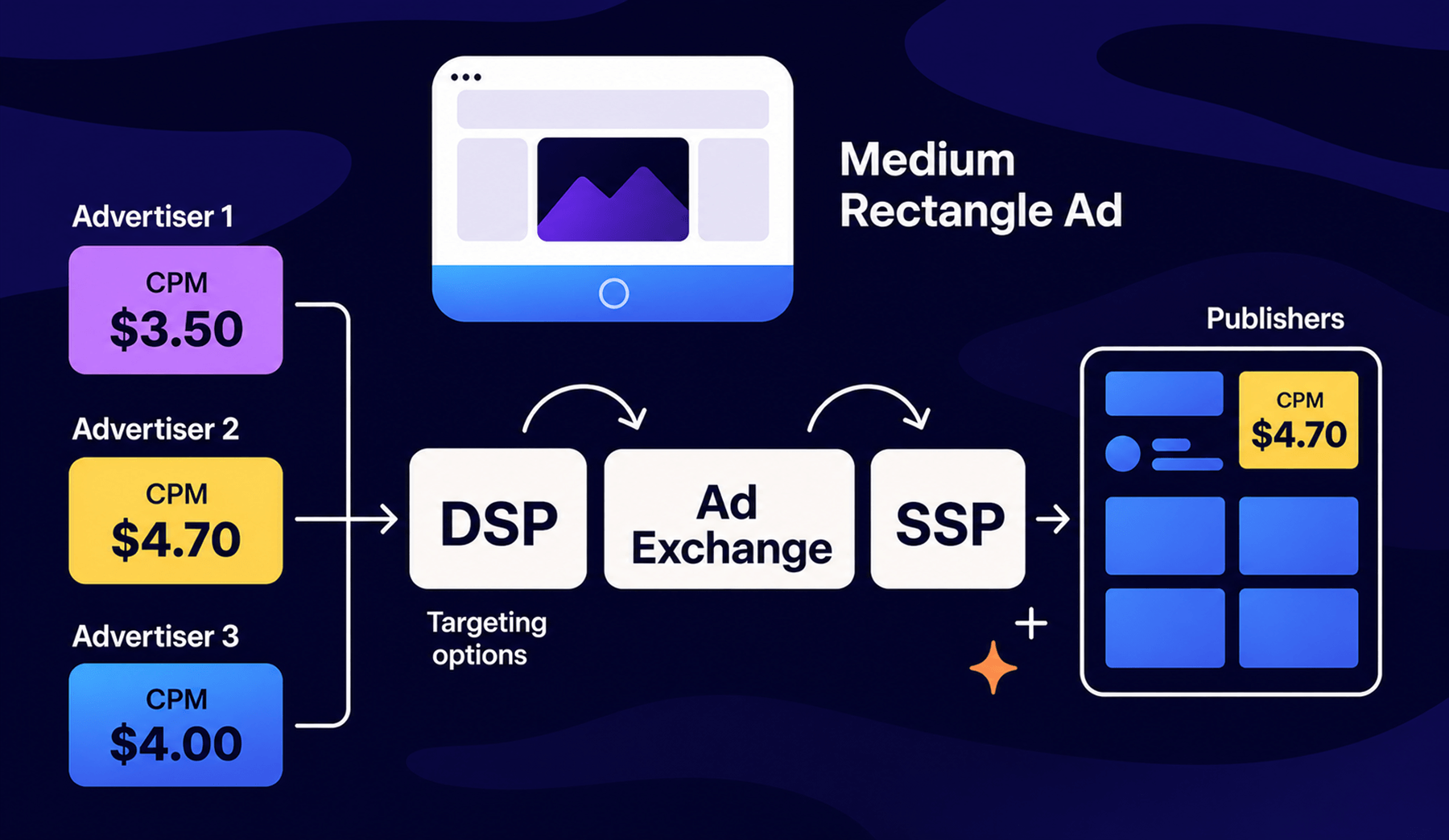 How does programmatic display advertising work