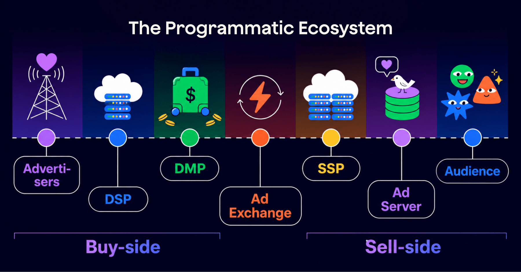 Programmatic ecosystem