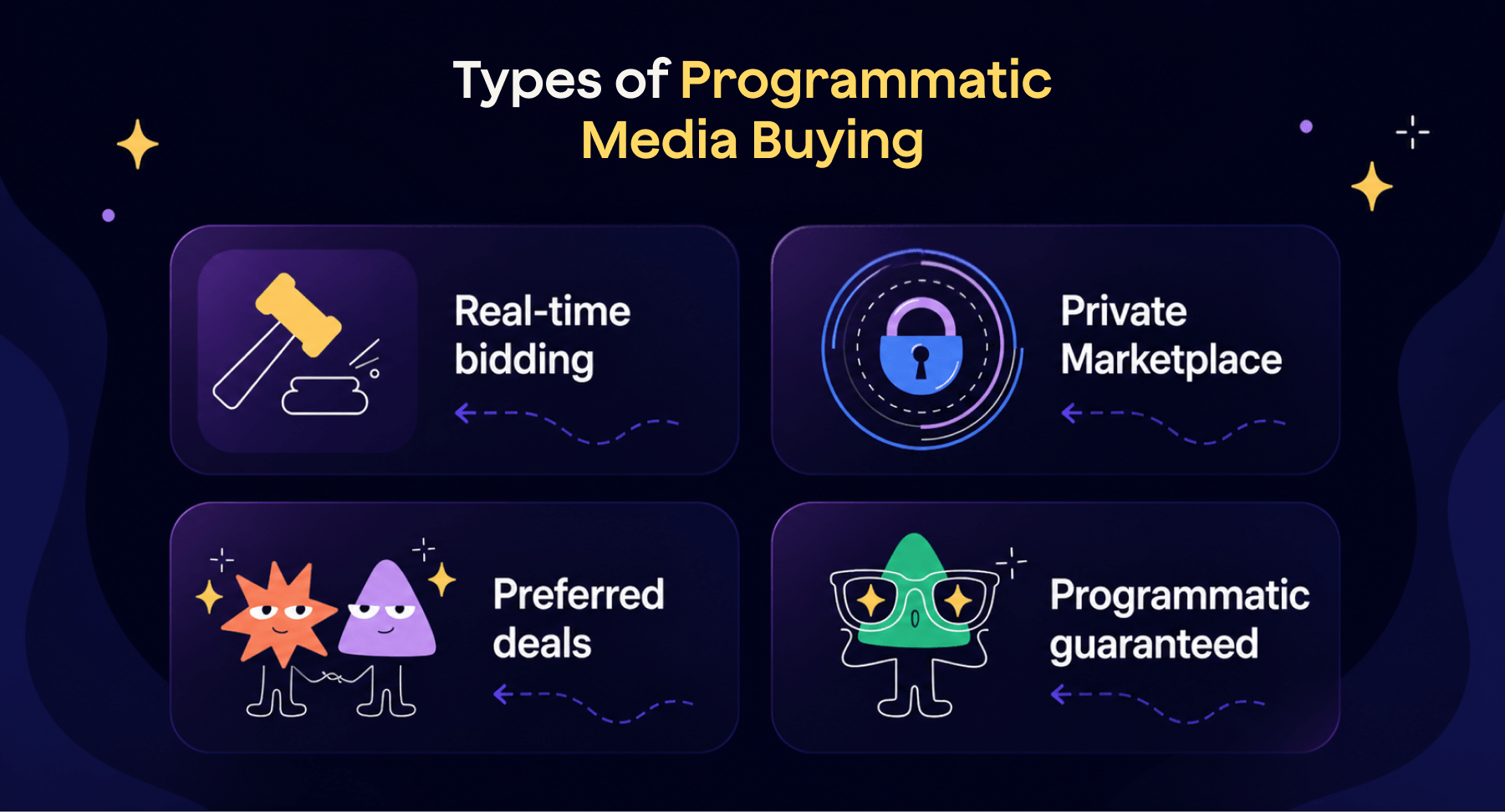 programmatic media buying models