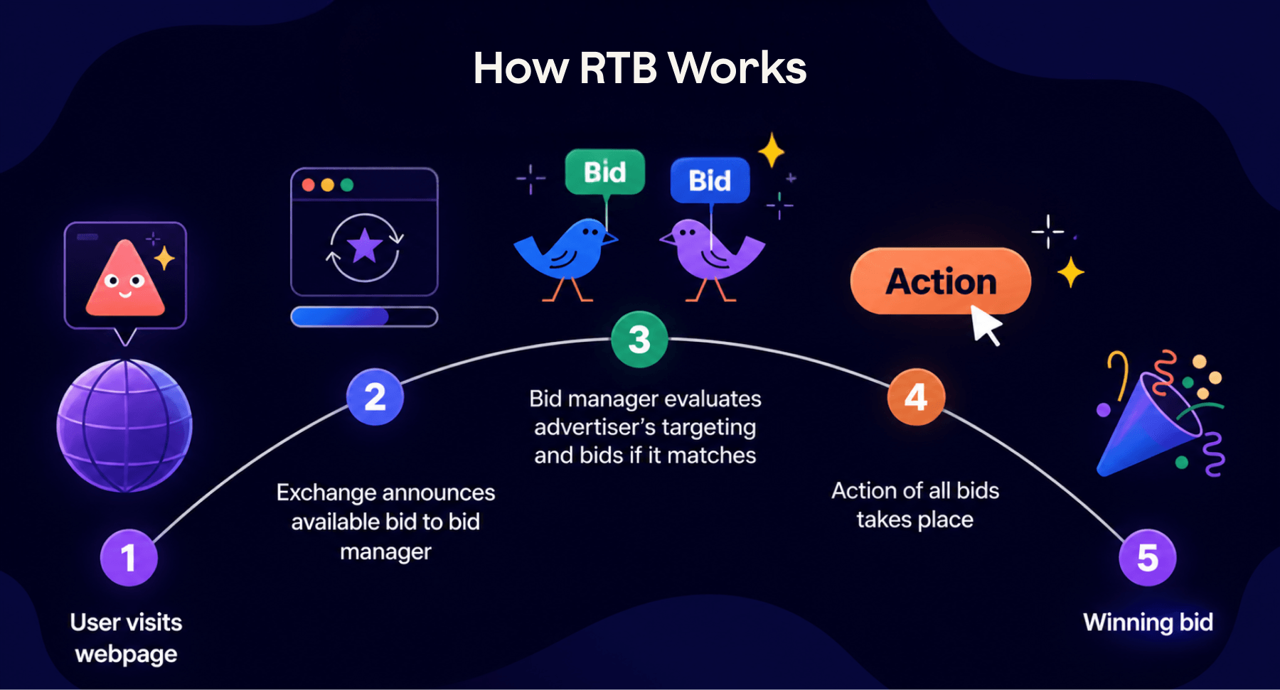 how RTB works