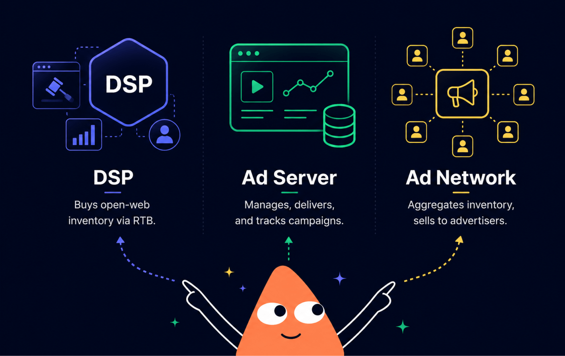 Diagram showing the three categories of advertising platforms: demand-side platforms (DSPs), ad servers, and ad networks, with their primary functions.