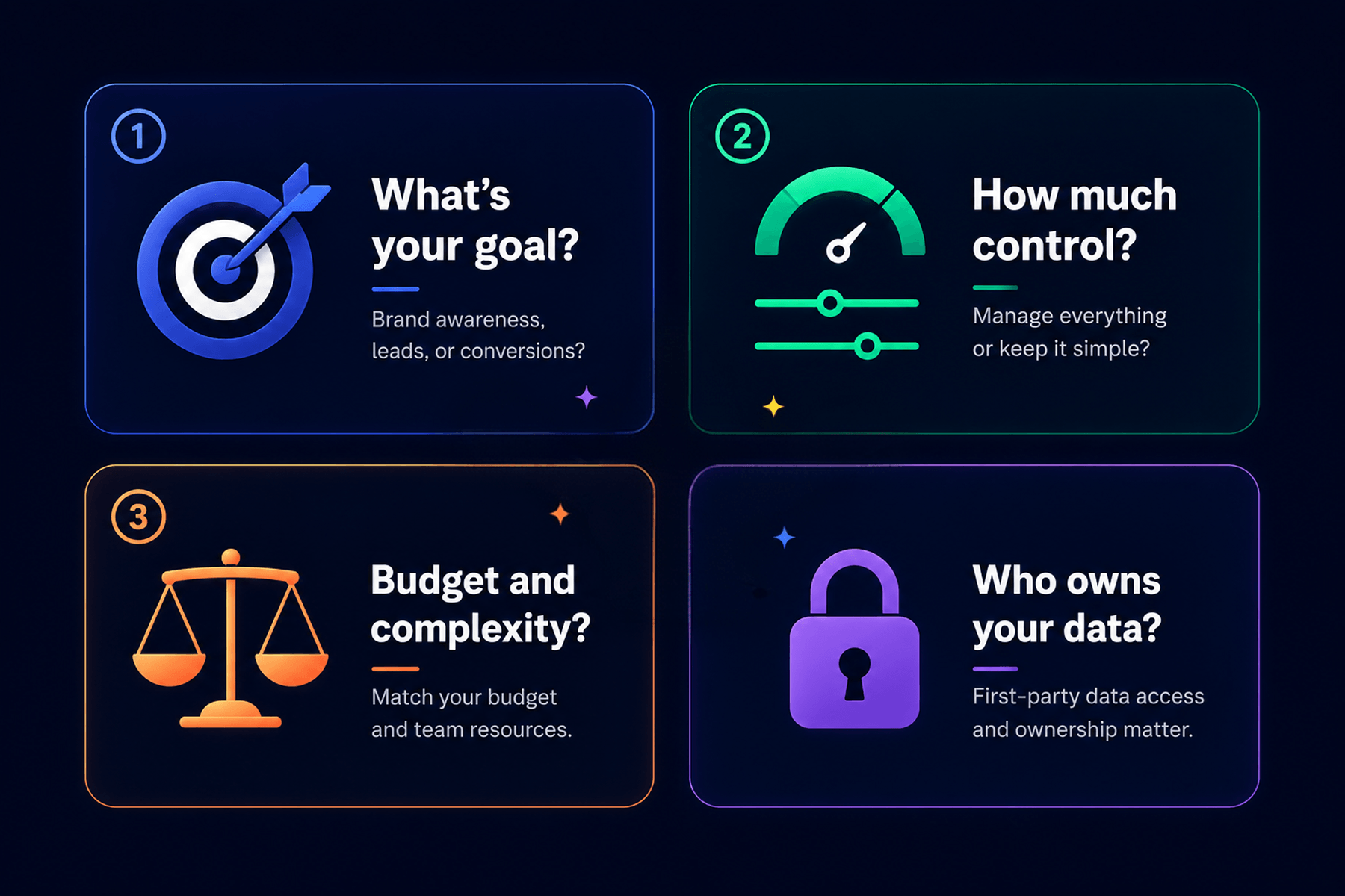 Four-tile decision framework for choosing the best advertising platform based on goals, control needs, budget, and data ownership.