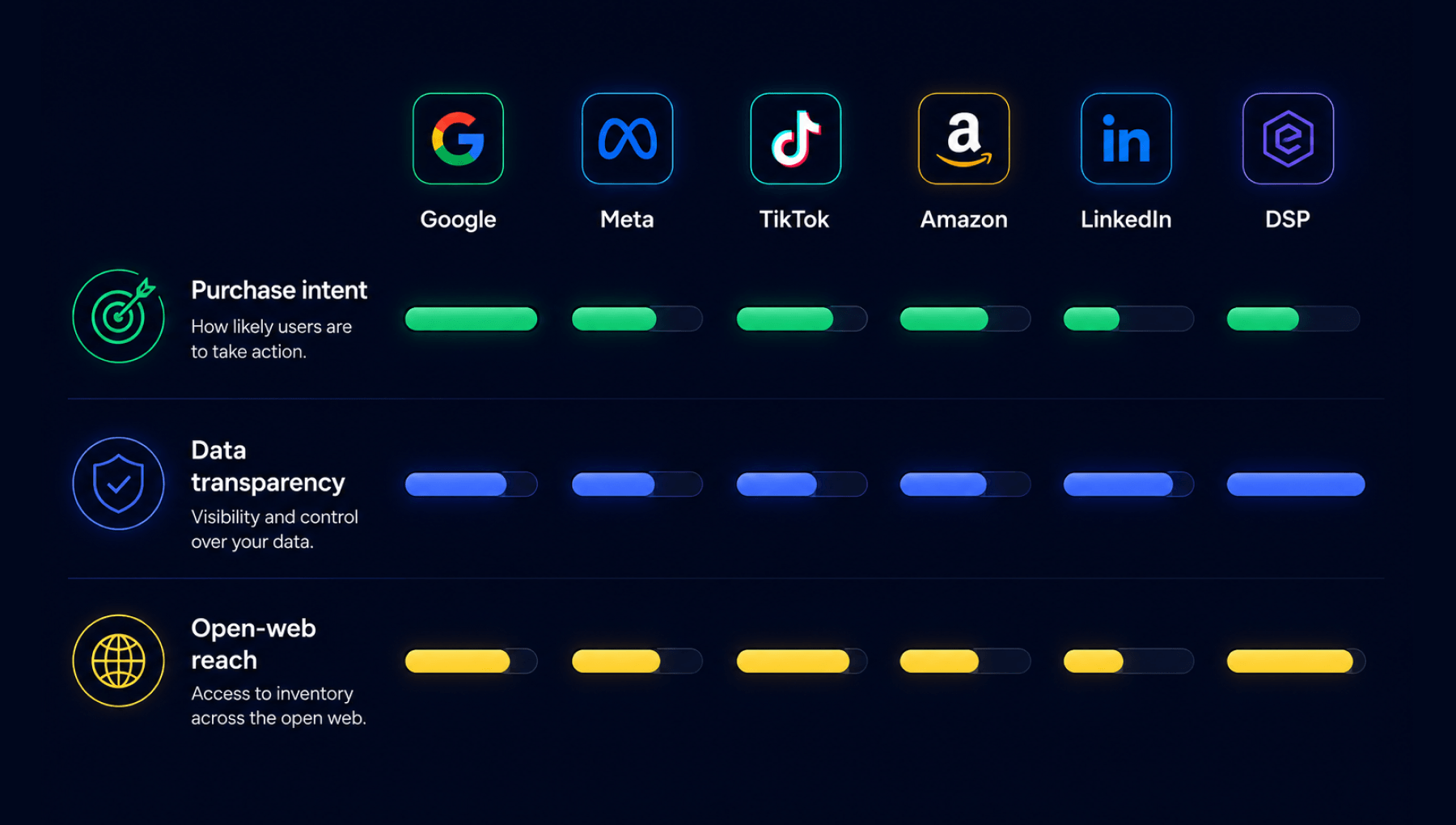 Horizontal comparison chart showing Google Ads, Meta Ads, TikTok, Amazon, LinkedIn, and programmatic DSPs rated on purchase intent, data transparency, and open-web reach.