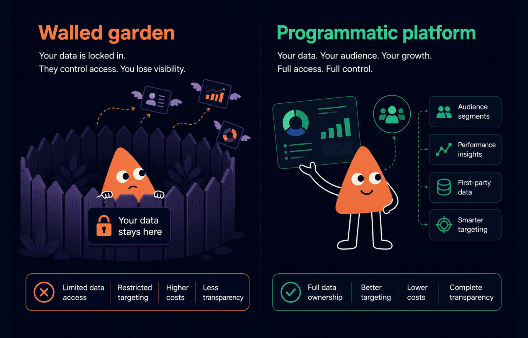 Illustration contrasting walled garden advertising where data stays locked in the platform versus a programmatic advertising platform where advertisers own their data and audience segments.