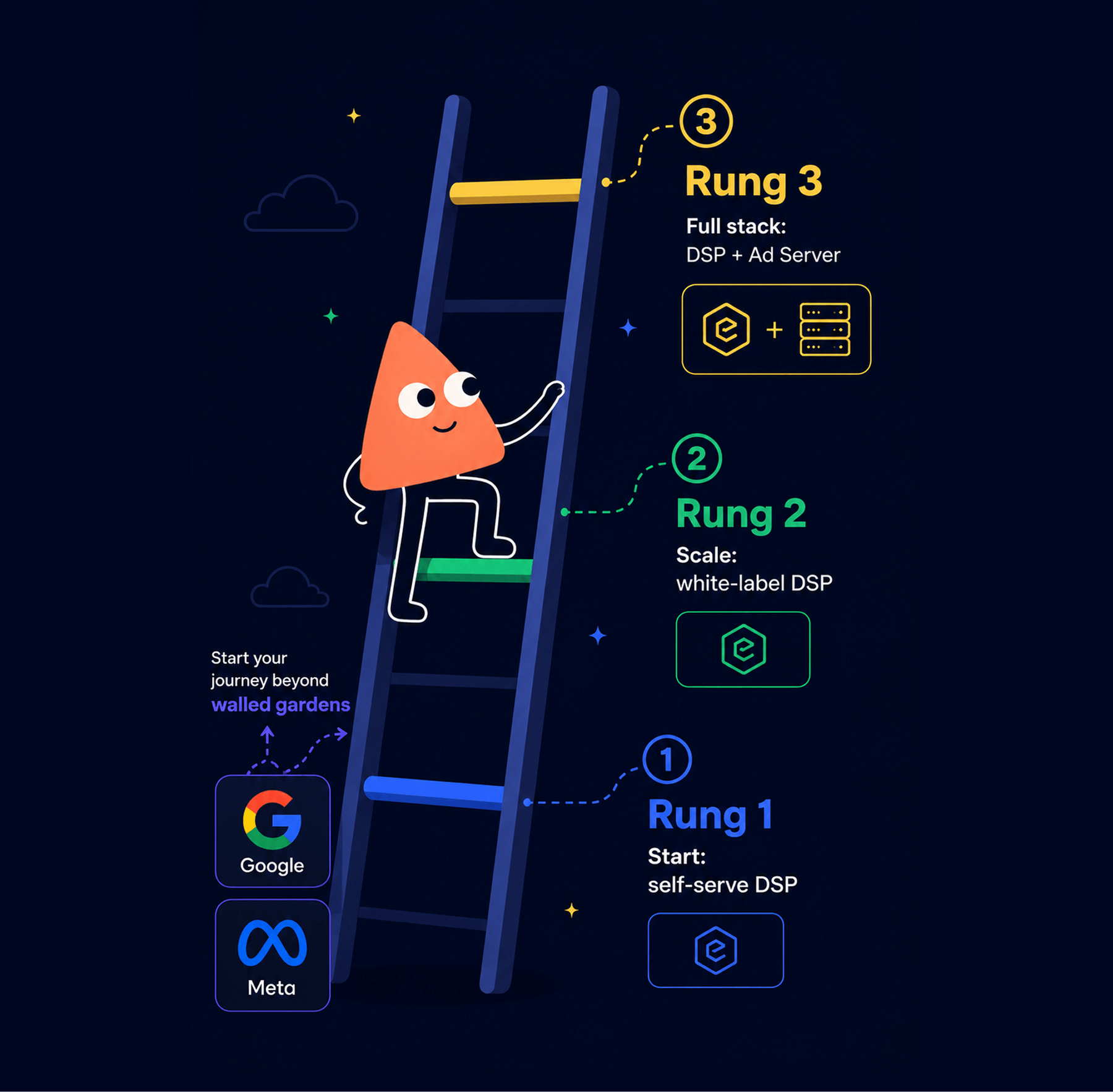 Vertical growth ladder showing how advertisers progress from walled garden platforms to Epom's self-serve DSP, white-label DSP, and full programmatic stack.