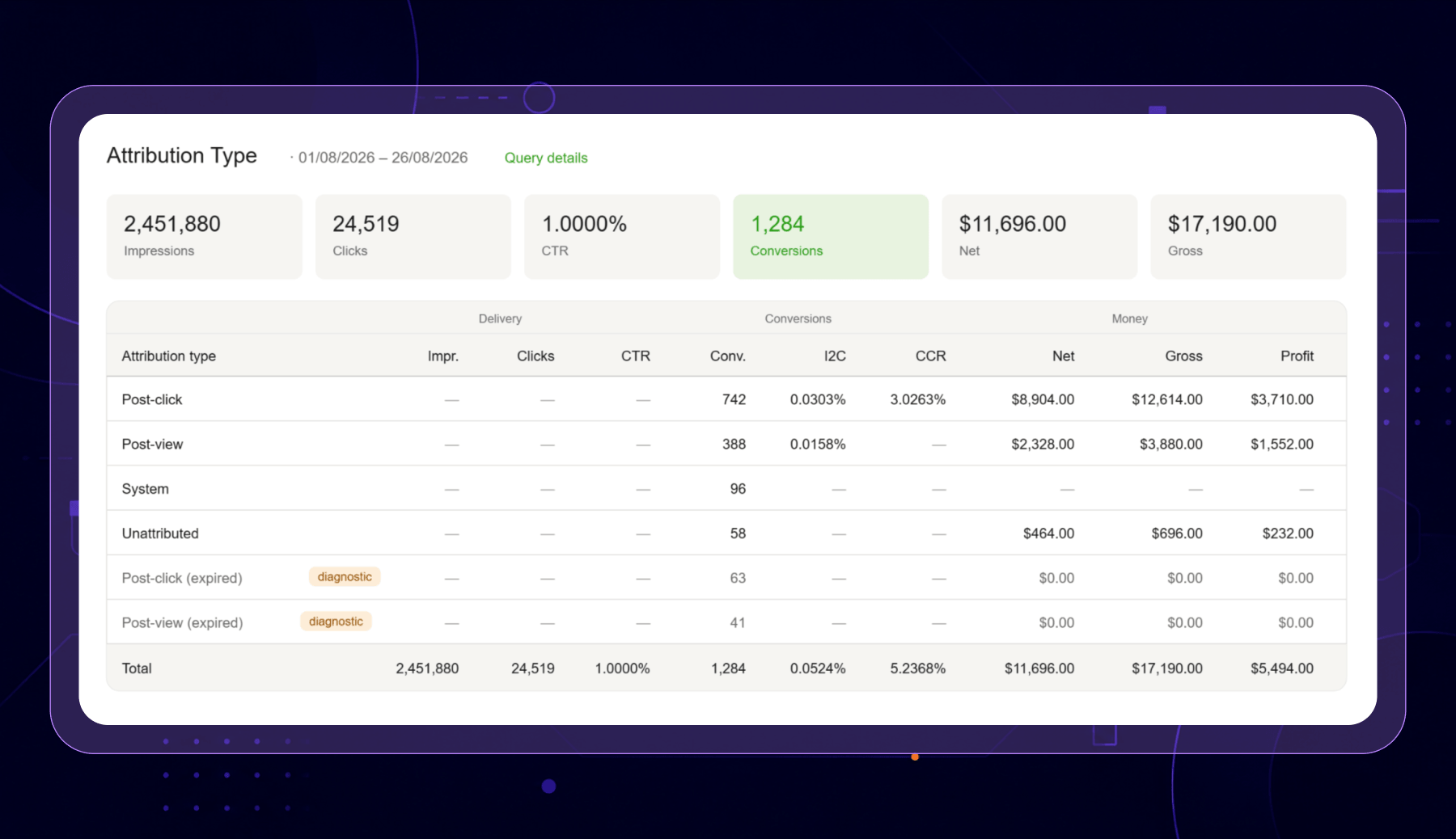 Epom ad server — post-click and post-view revenue columns in a report