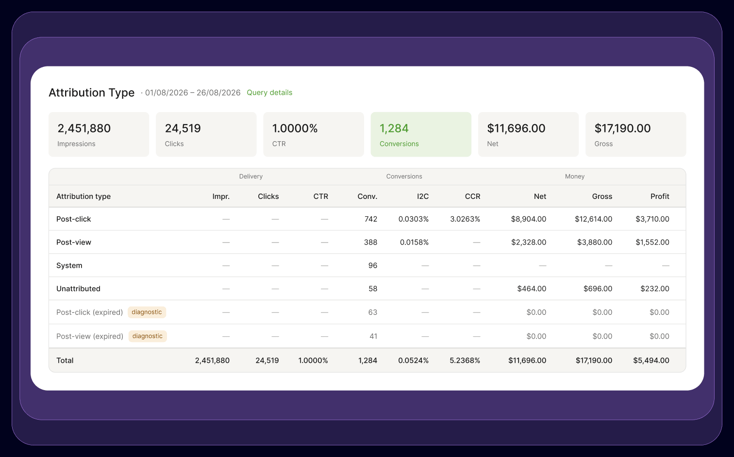 epom ad server conversion attribution post-click post-view
