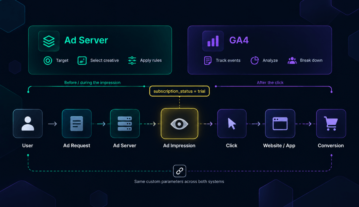 Same custom parameters across both systems: Ad Server before the impression, GA4 after the click