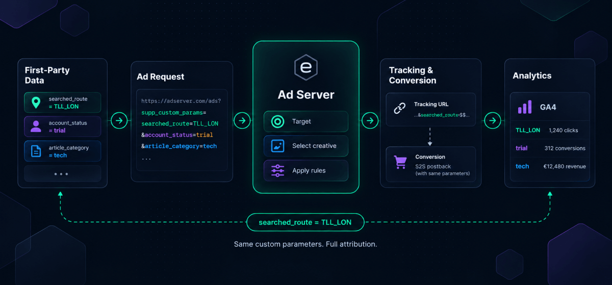 First-party data to ad request, ad server, tracking and analytics — same custom parameters, full attribution