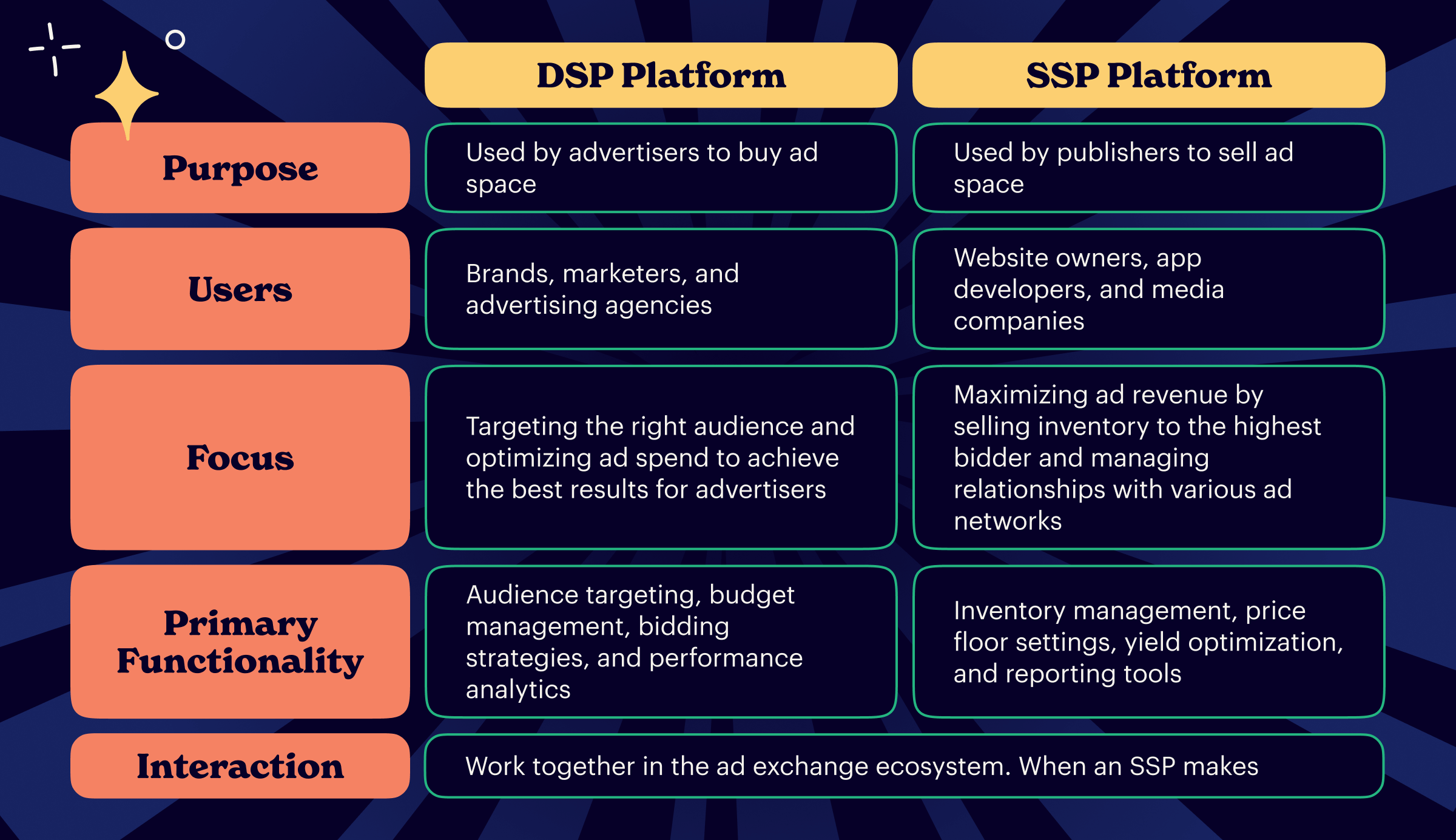 dsp vs ssp