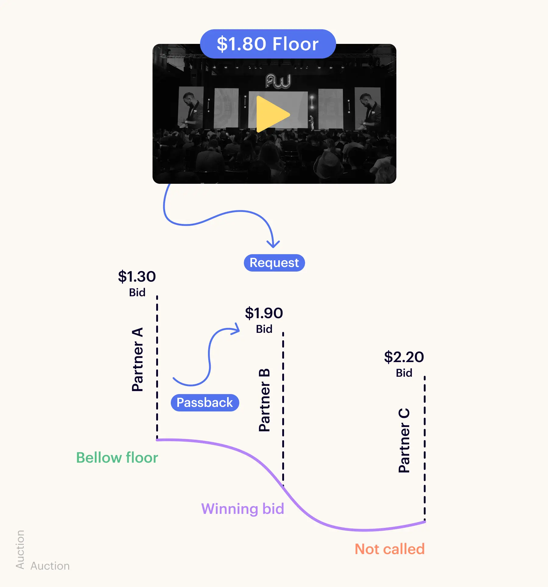 Waterfall bidding diagram showing sequential passback with missed higher bid