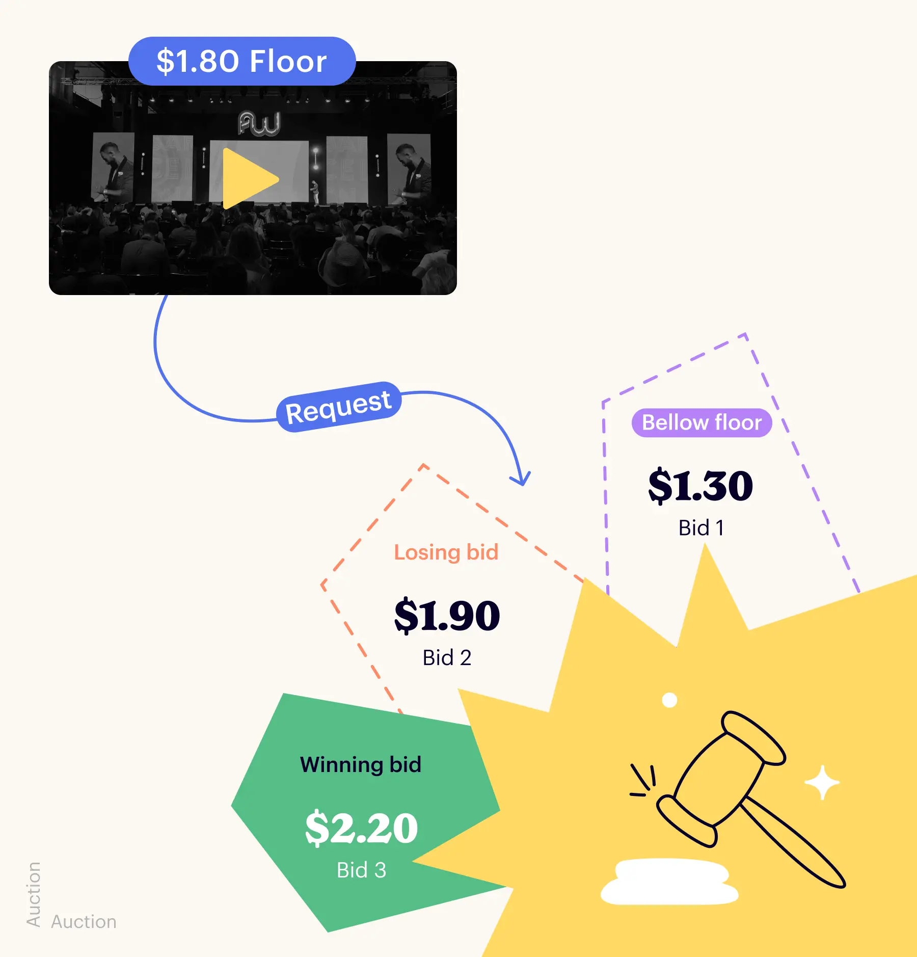 Header bidding diagram showing simultaneous bids with the highest bid winning