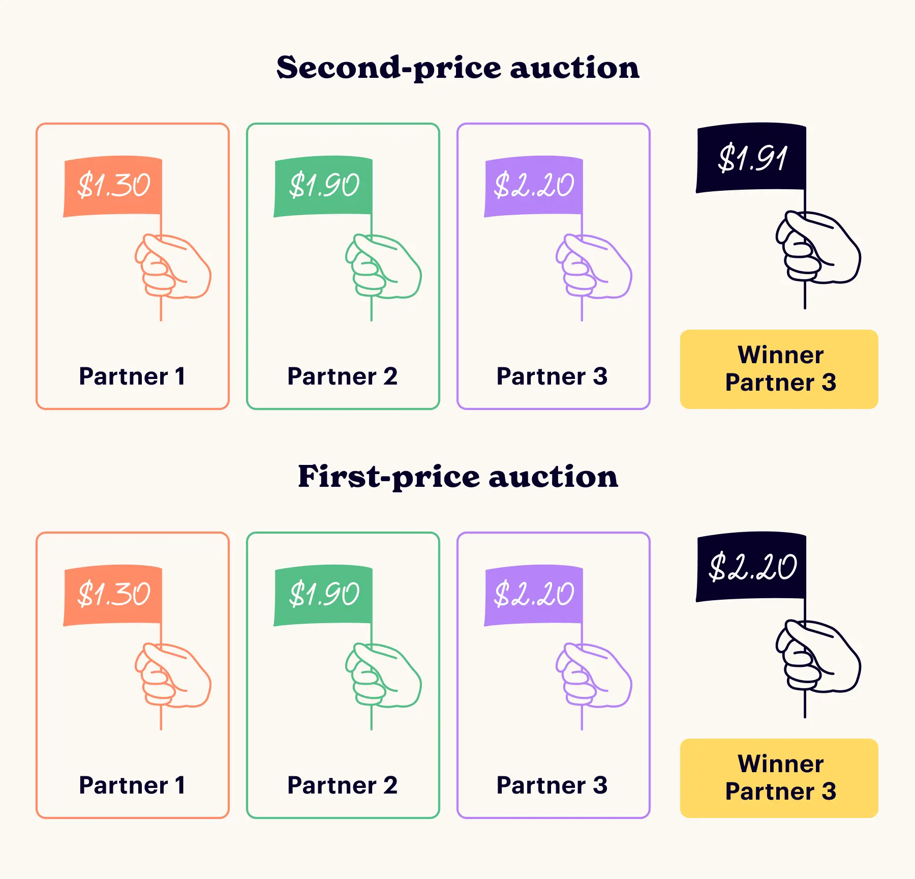 Second-price vs first-price auction comparison with three bidders