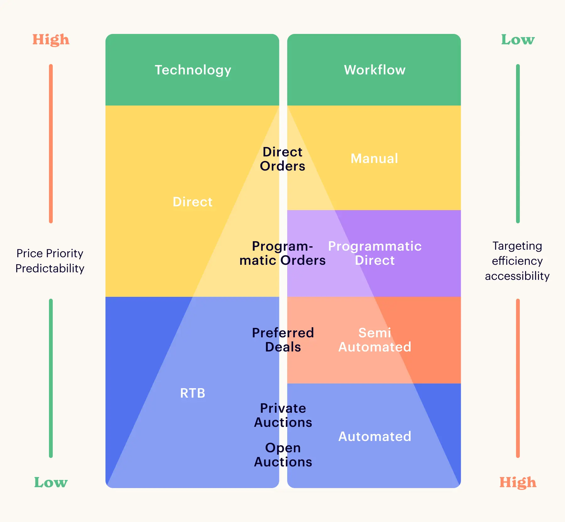 Programmatic deal types matrix showing technology vs workflow tradeoffs
