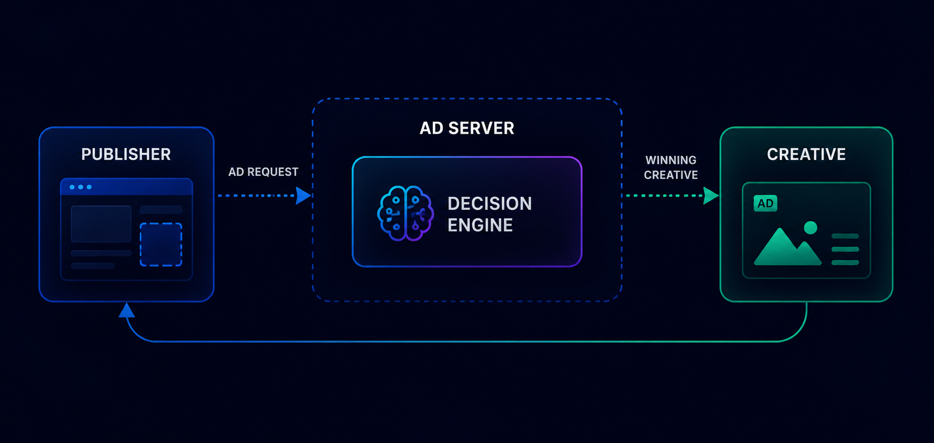 ad networks’ infrastructure in five components