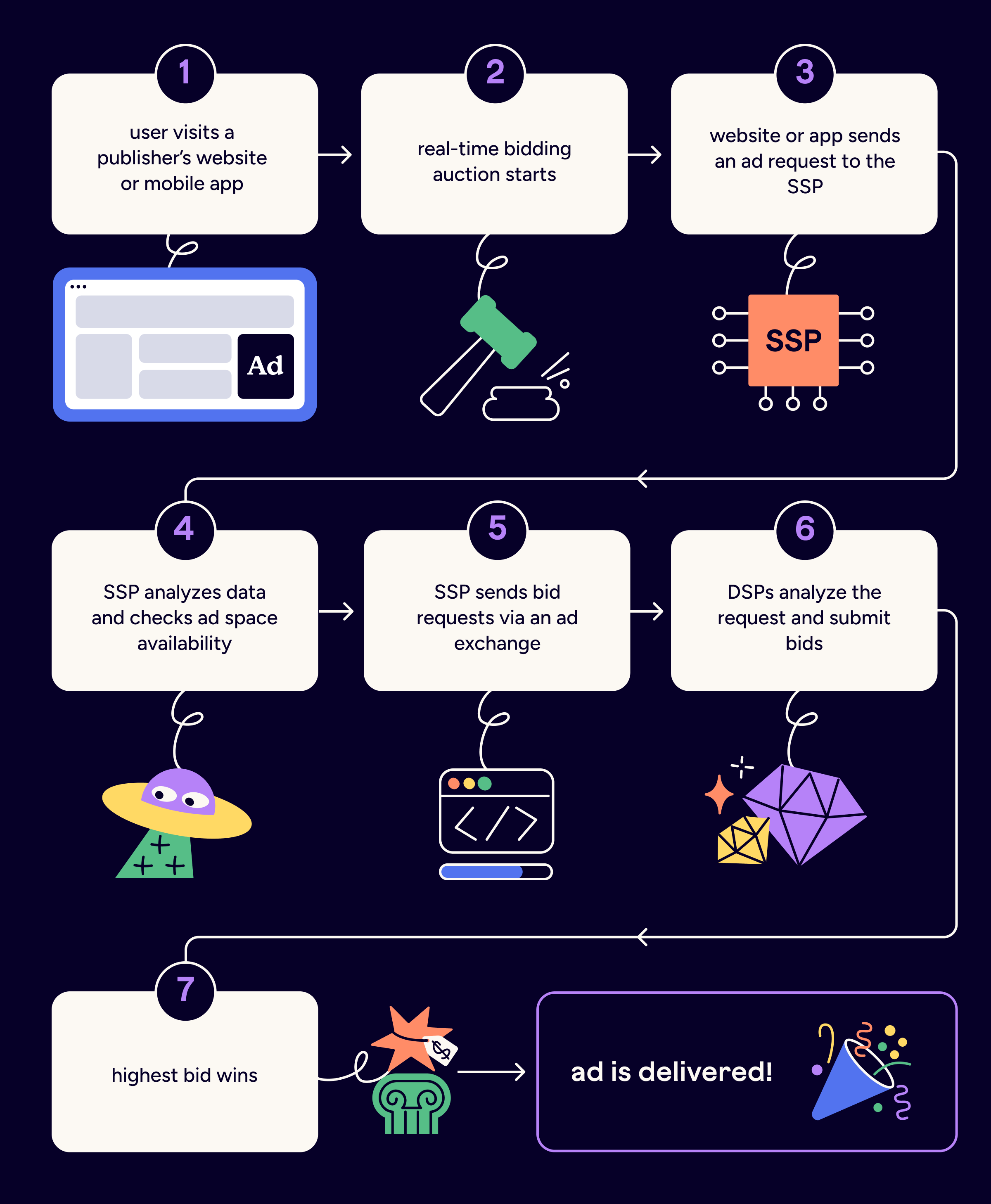 How SSP Works in a Programmatic Auction