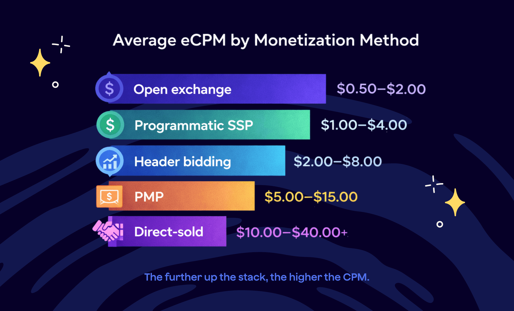 Bar chart of average eCPM ranges by monetization method