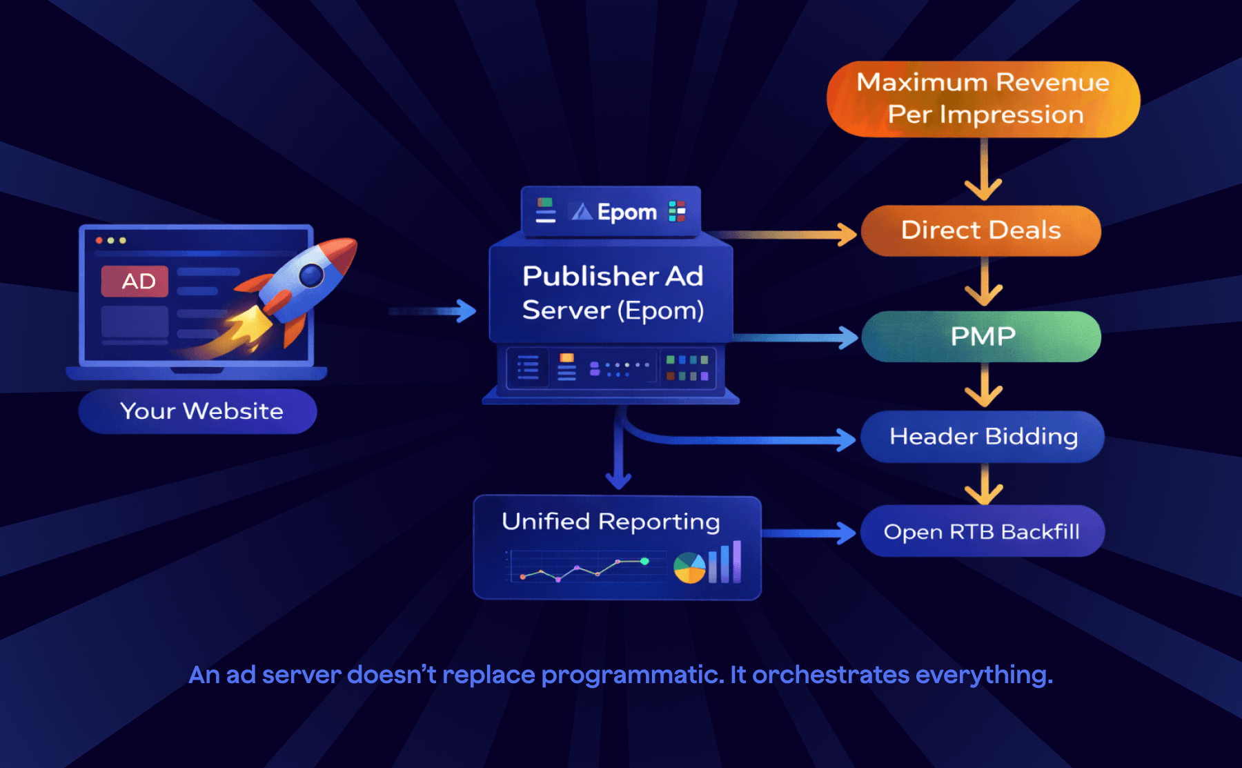 Flow diagram of publisher ad server connecting demand sources