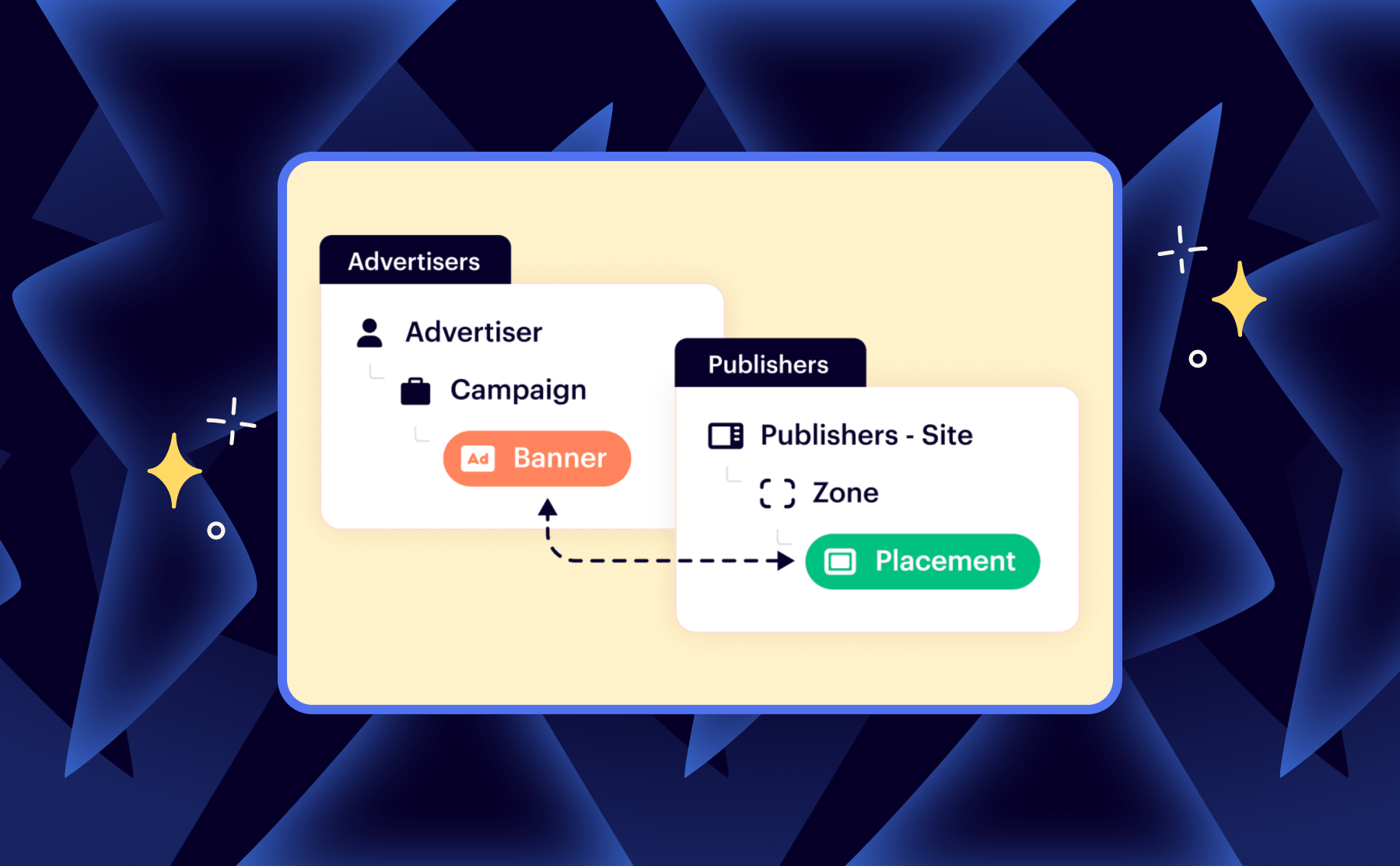 Diagram showing advertiser campaign and banner connected to publisher site zones and ad placements