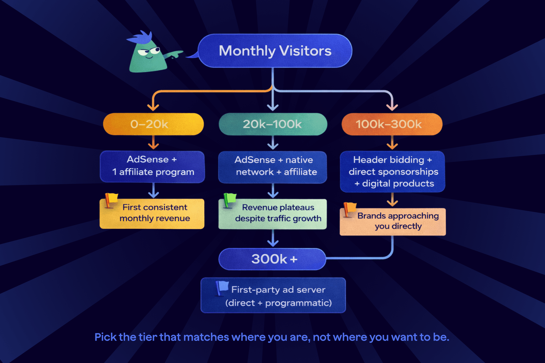 Monetization strategy flowchart by monthly visitor volume