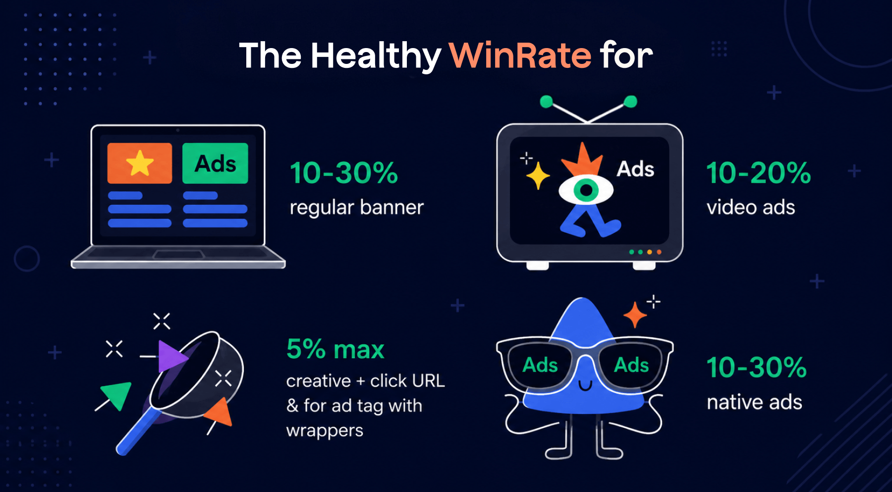 healthy winrate for different types of ads
