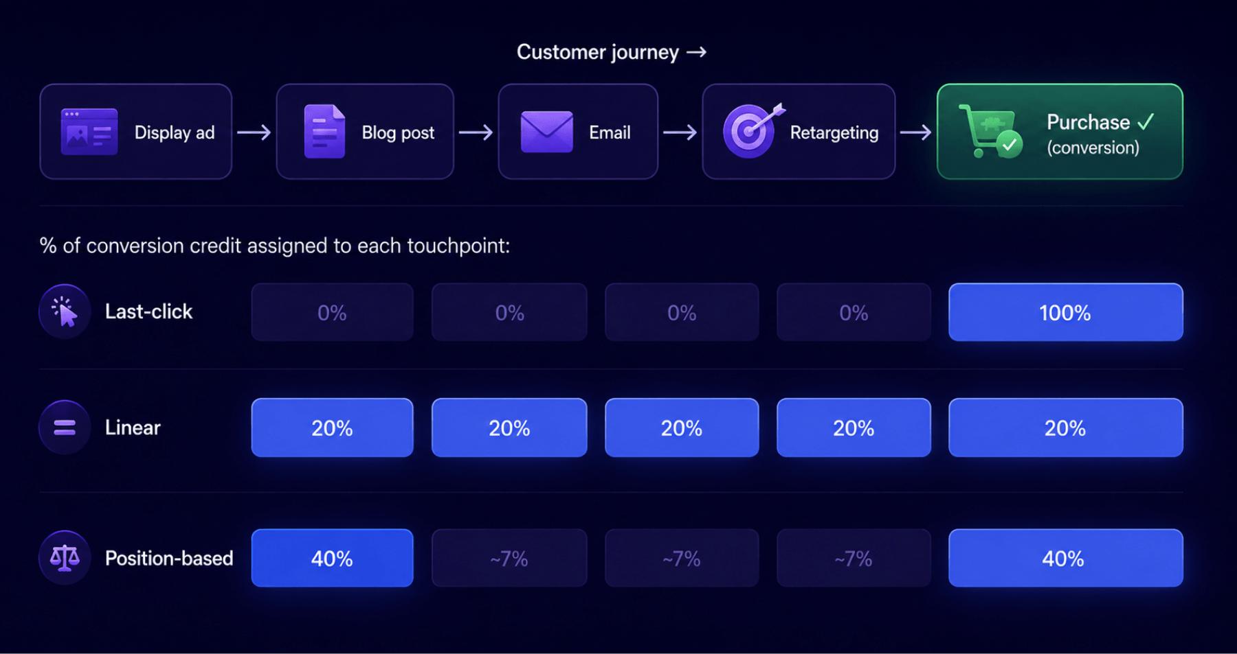 How different attribution models assign credit across a customer journey