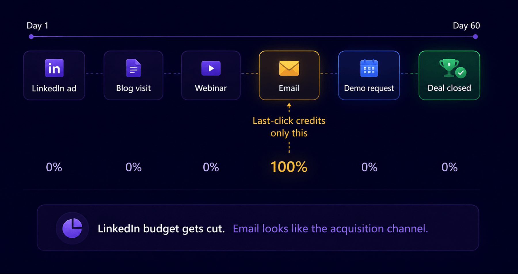 B2B attribution: 8-touch journey over 60 days with last-click misattribution