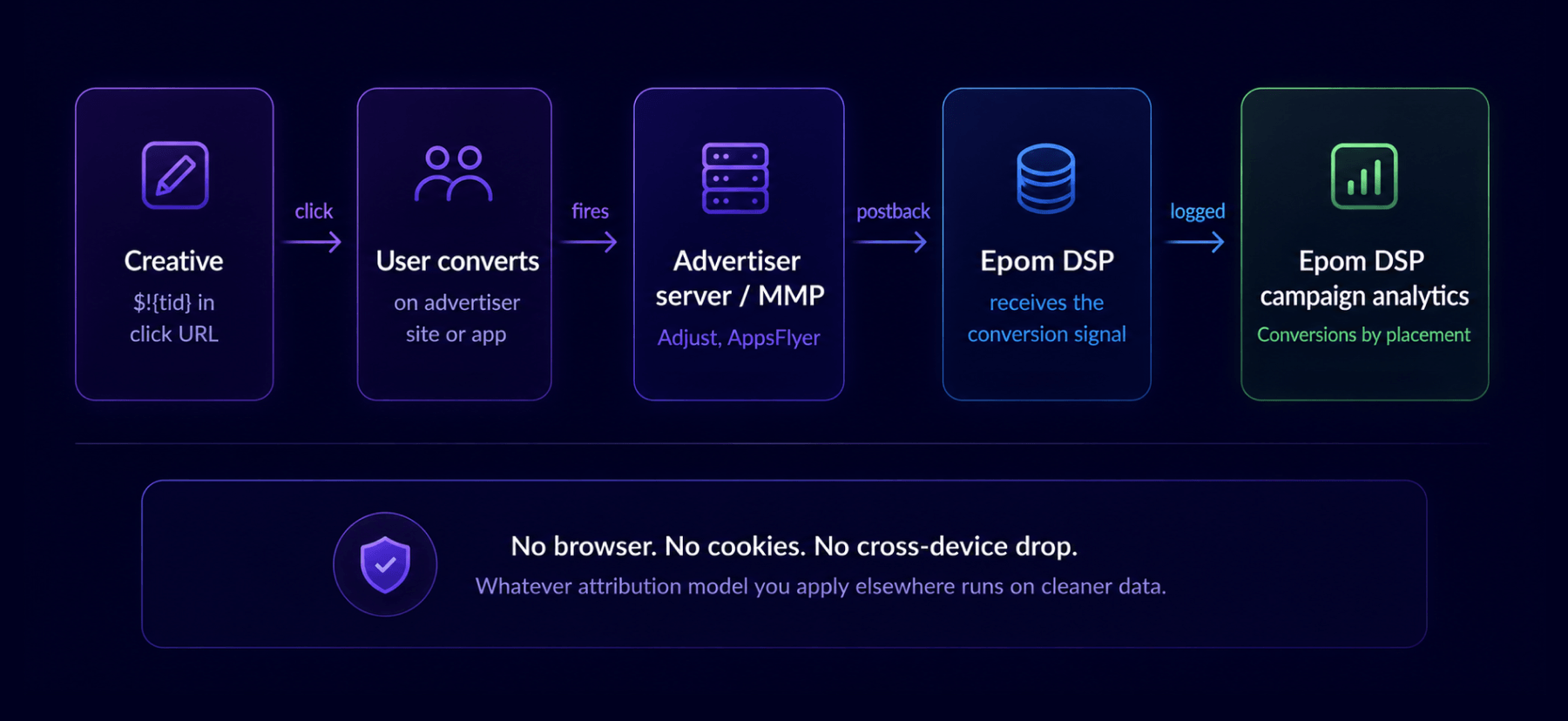 Conversion attribution process in Epom DSP 