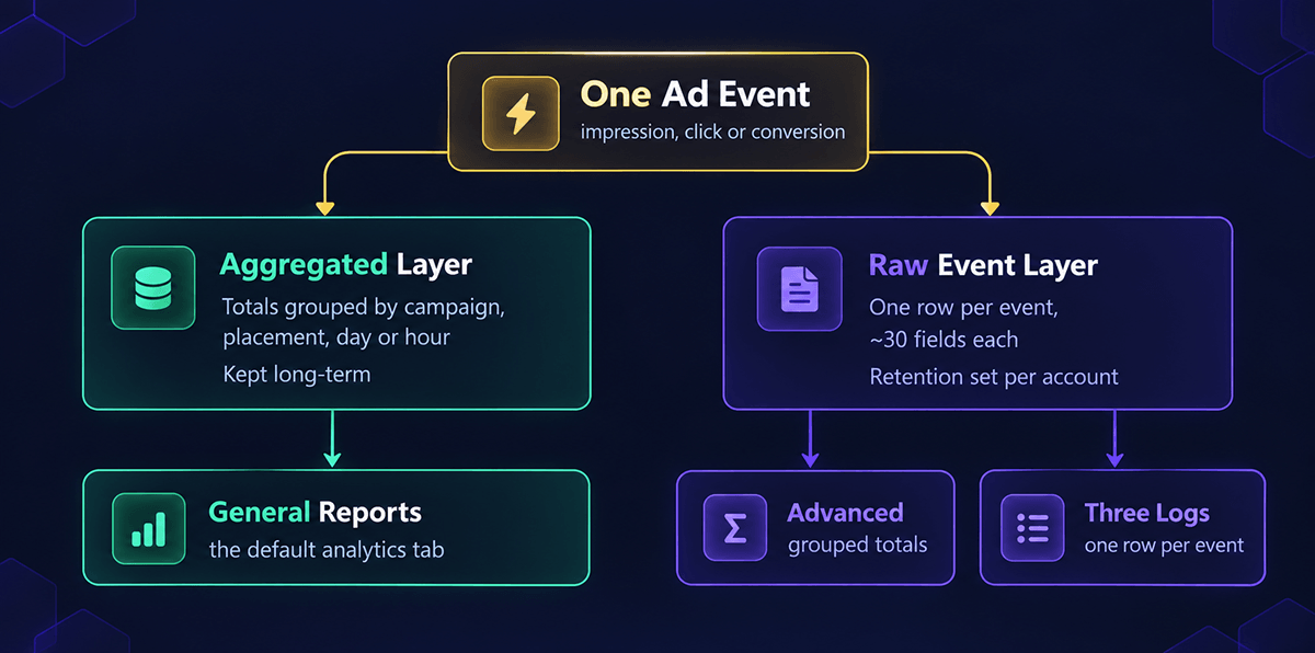 two possible analytics layers in Epom ad server