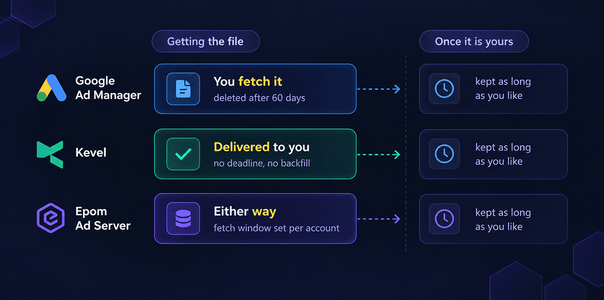 how long ad server store log-level data