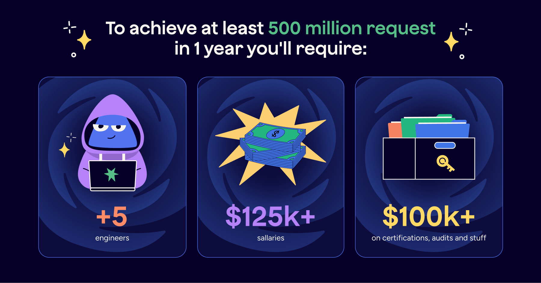 500 Million Monthly Requests